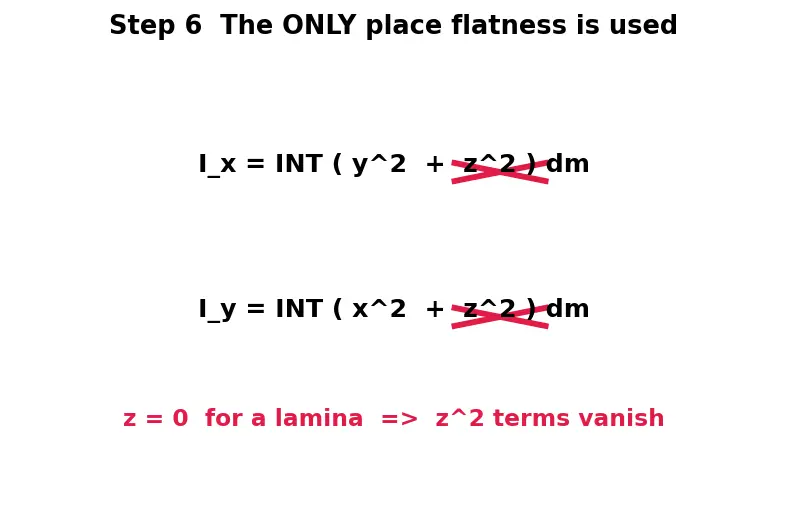 Figure — Perpendicular axis theorem — I_z = I_x + I_y — proof, restrictions