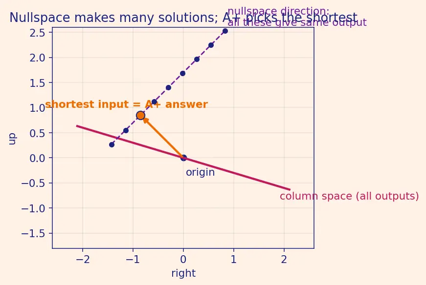 Figure — Pseudoinverse