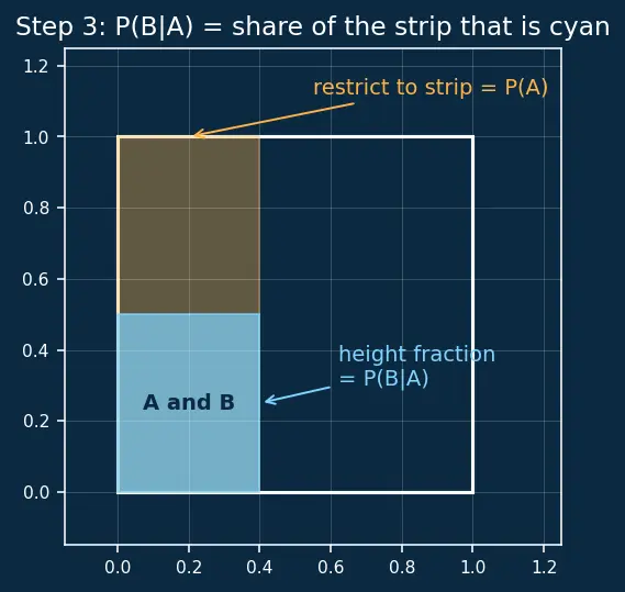 Figure — Independent events — multiplication rule