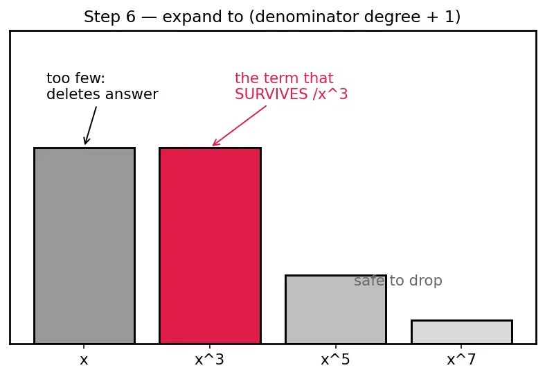 Figure — Applications — approximation, evaluating limits