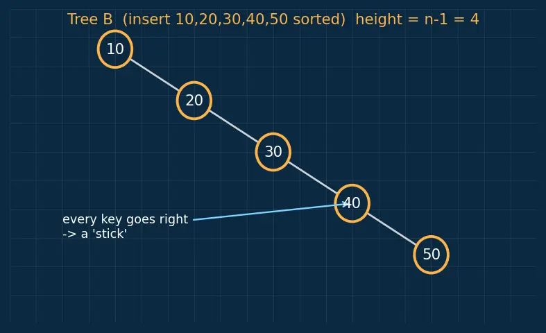 Figure — Binary Search Tree (BST) — BST property, insert, search, delete (3 cases)