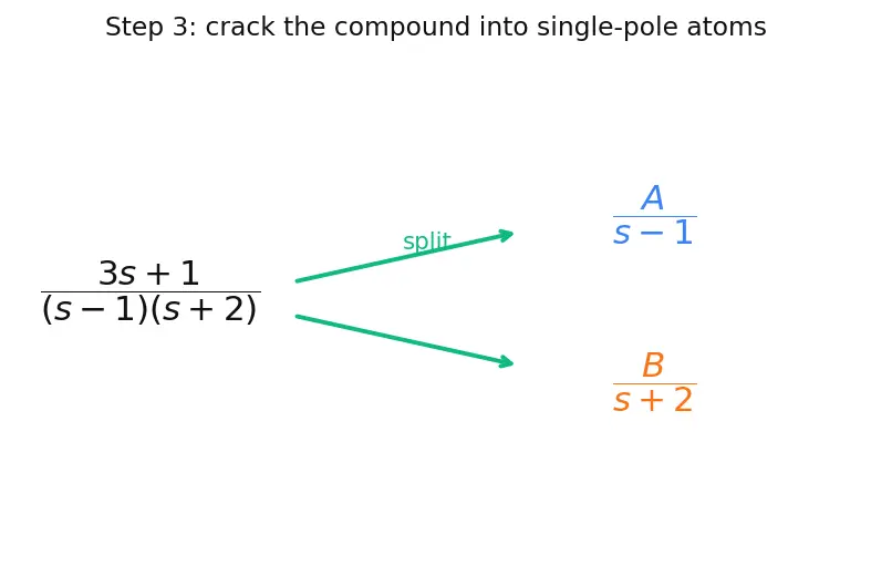 Figure — Inverse Laplace transform — partial fractions, tables