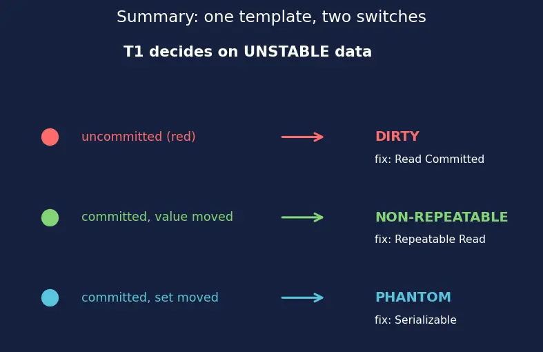 Figure — Concurrency anomalies — dirty read, non-repeatable read, phantom read