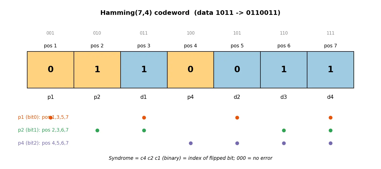 Figure — ECC and memory error correction