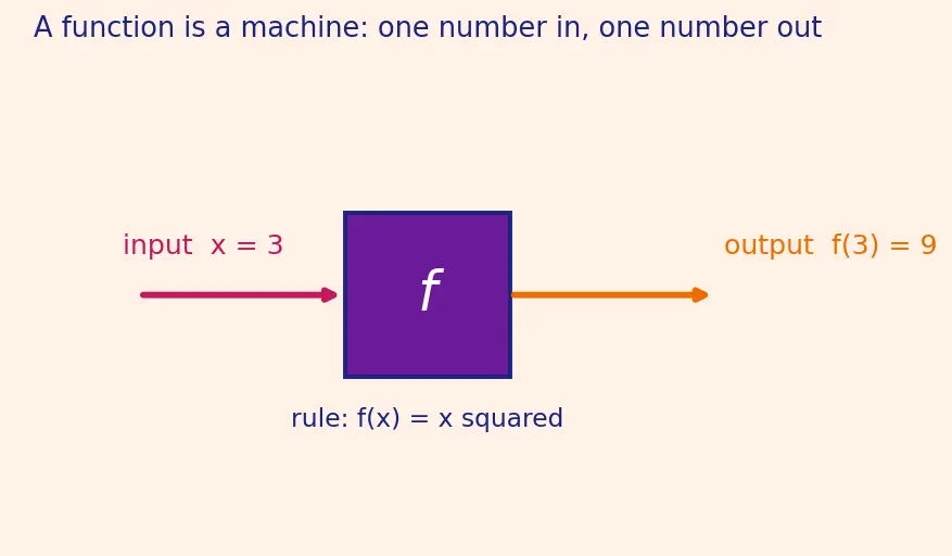 Figure — Derivative from first principles — difference quotient definition