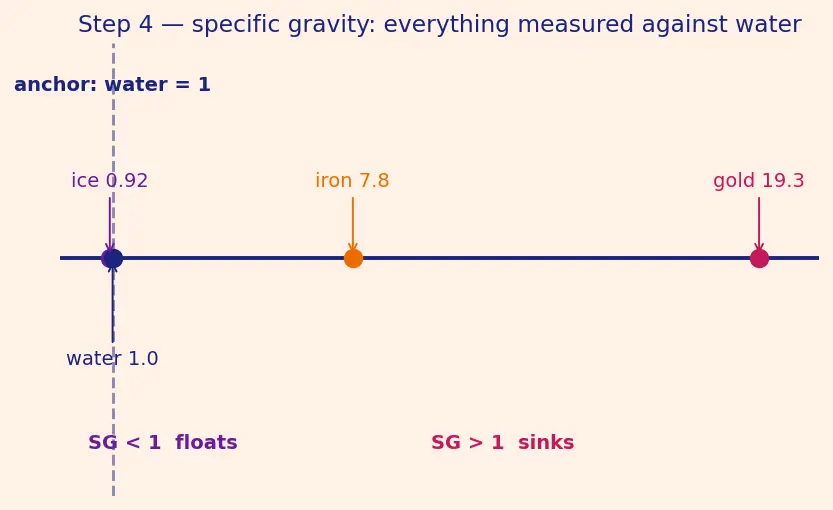 Figure — Density, specific gravity
