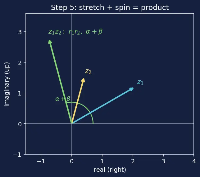 Figure — Algebraic operations — add, subtract, multiply, divide (rectangular and polar)