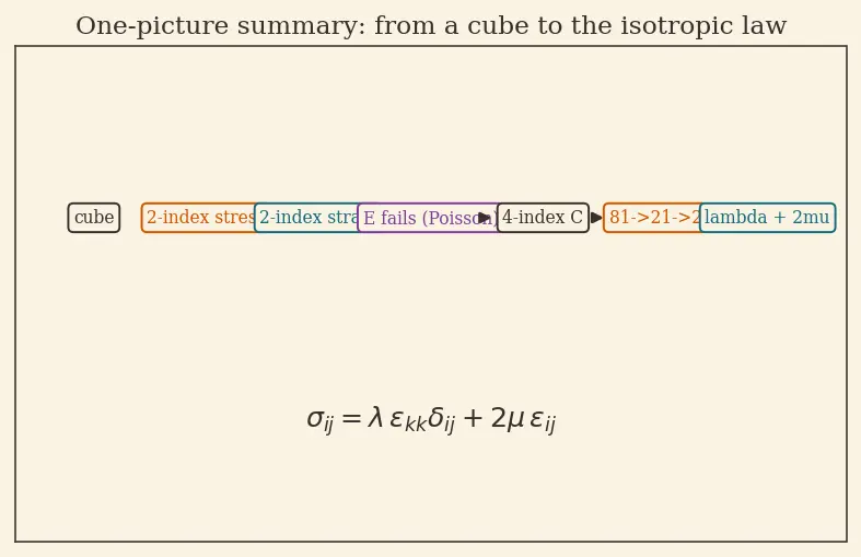 Figure — Hooke's law in 3D — generalized stress-strain (tensor)