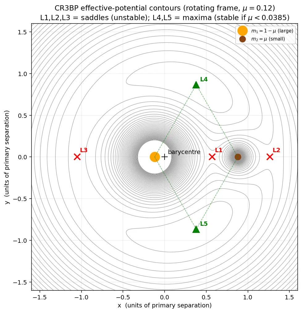 Figure — Three-body problem — restricted (CR3BP), characteristic equation