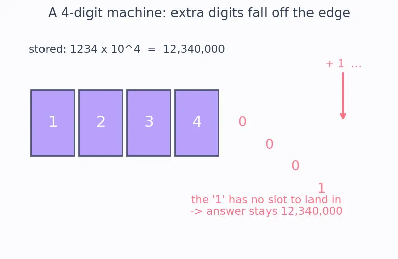 Figure — Floating point gotchas — catastrophic cancellation, associativity failure