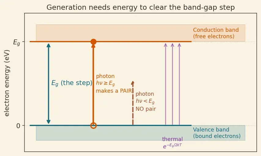 Figure — Electron-hole pair generation
