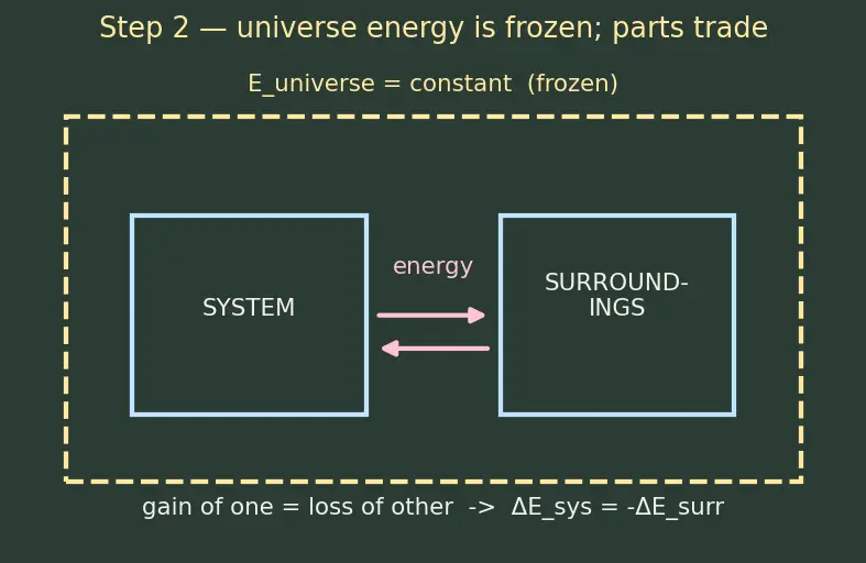 Figure — First law -  ΔU = q + w (chemist sign convention)