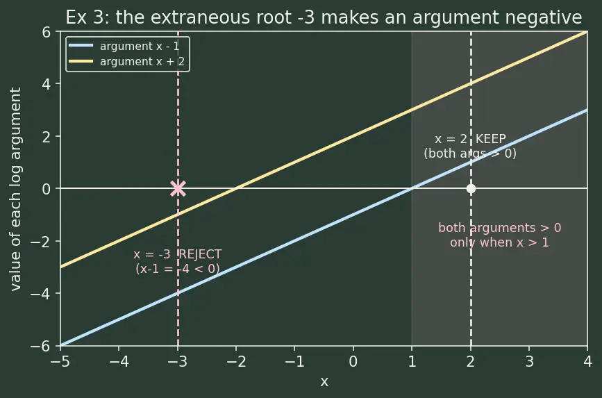 Figure — Solving logarithmic equations