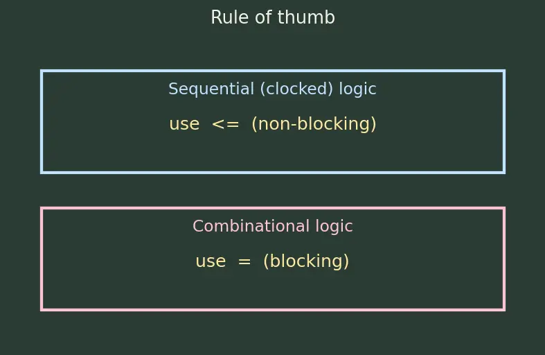 Figure — Blocking vs non-blocking assignments