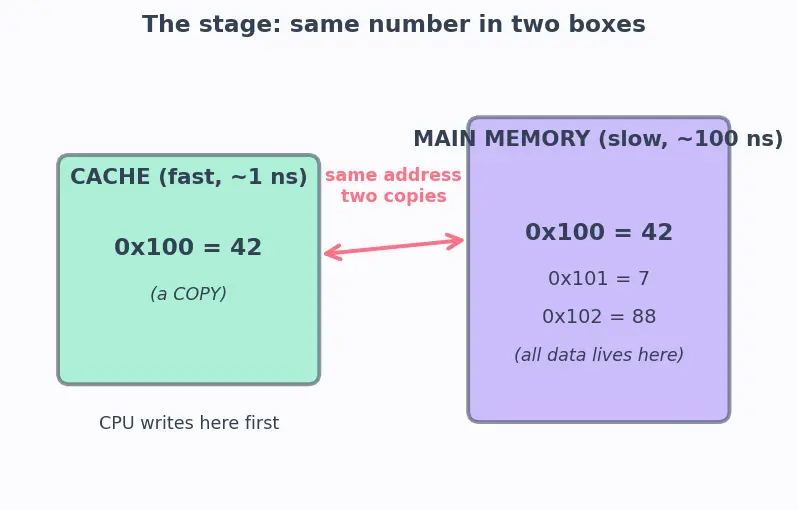 Figure — Write-through vs write-back