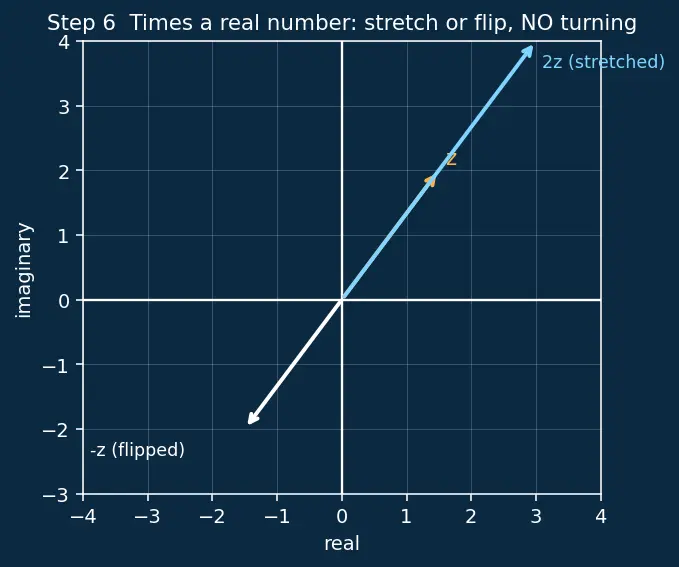Figure — Complex number a+bi — real part, imaginary part