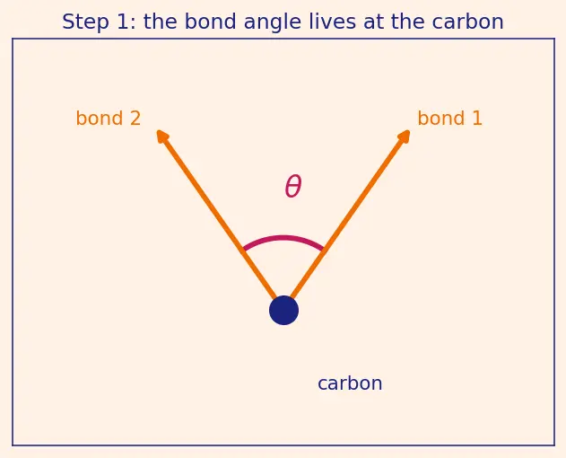 Figure — Group 14 (Carbon family) — allotropes of C (diamond, graphite, fullerenes, graphene, CNTs)