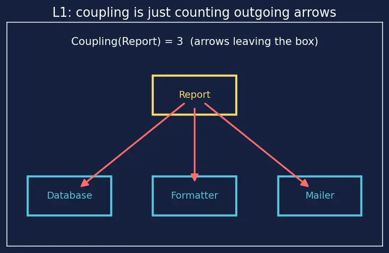Figure — Separation of concerns