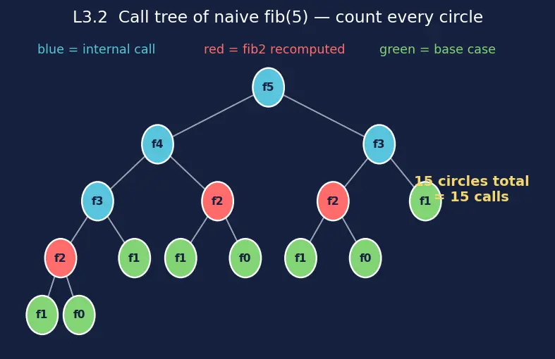 Figure — Classic recursion — factorial, Fibonacci, binary search