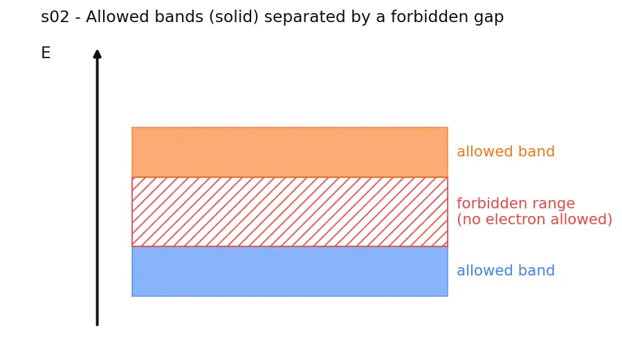 Figure — Compare band gaps -  conductor - semiconductor - insulator