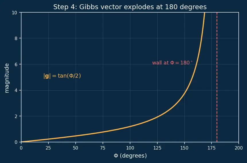 Figure — Modified Rodrigues parameters — singularity-free, compact