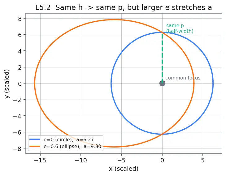Figure — Specific angular momentum h = √(GMp)
