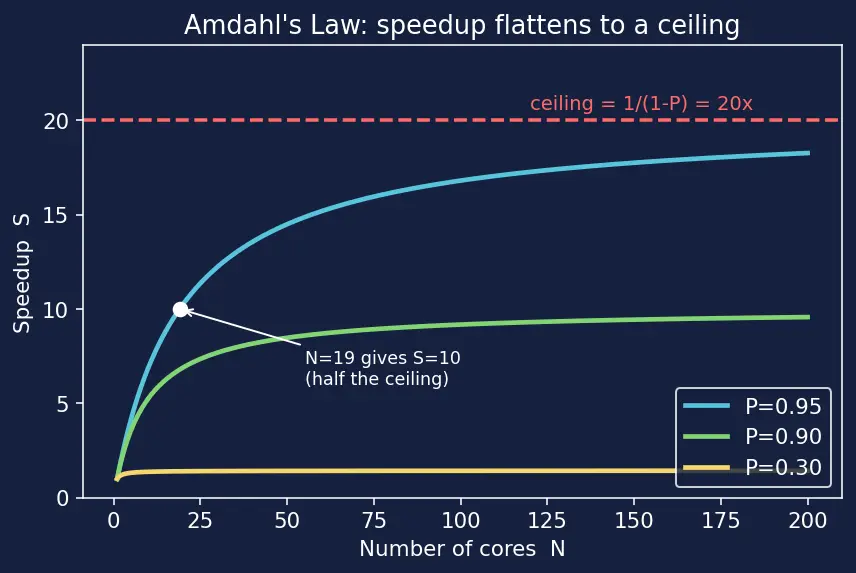 Figure — Multicore vs manycore designs