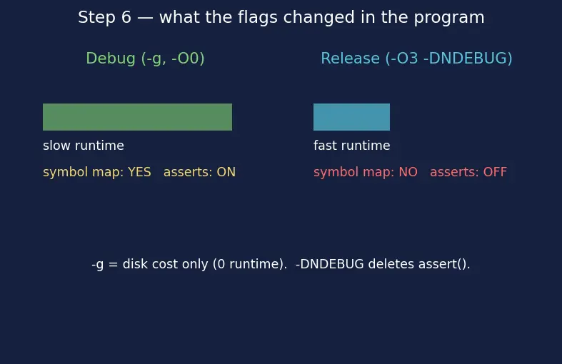 Figure — CMake build types — Debug, Release, RelWithDebInfo