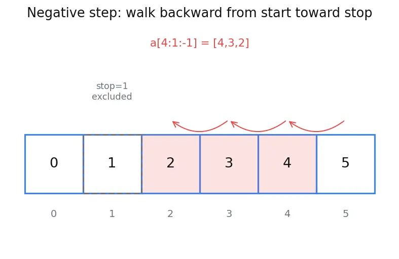 Figure — Lists — creation, indexing, slicing, mutability