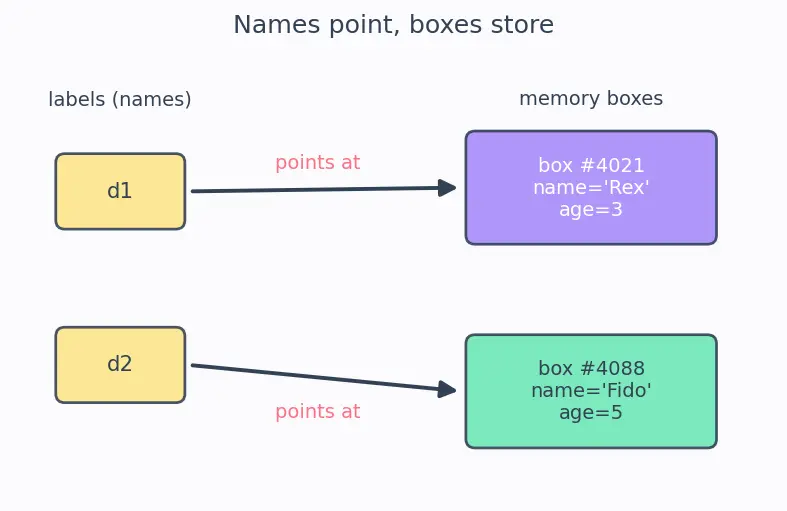 Figure — Class vs object — blueprint vs instance