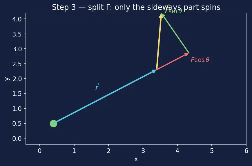 Figure — Torque τ = r × F — definition, physical meaning