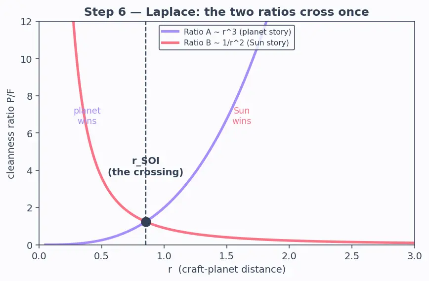 Figure — Sphere of influence — radius derivation