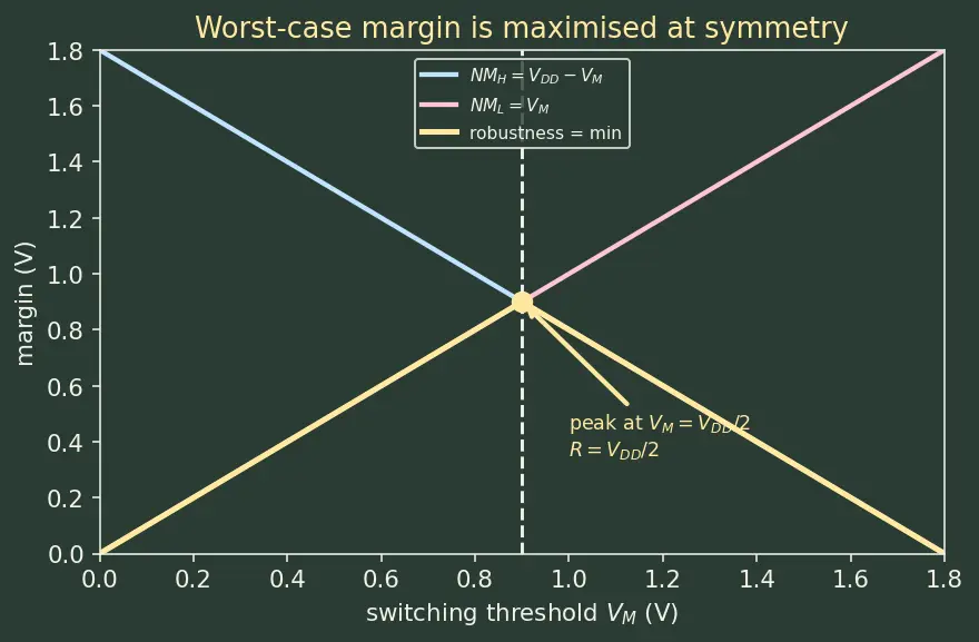 Figure — Noise margins (NMH, NML)