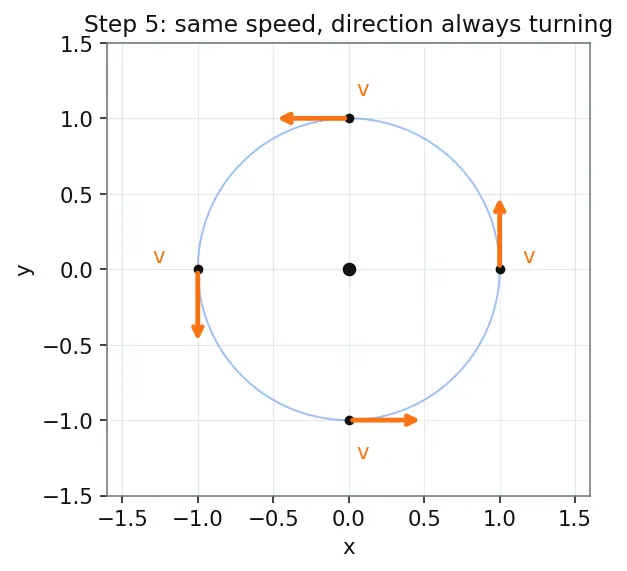 Figure — Relation to linear quantities -  v = rω, a_t = rα, a_c = rω²