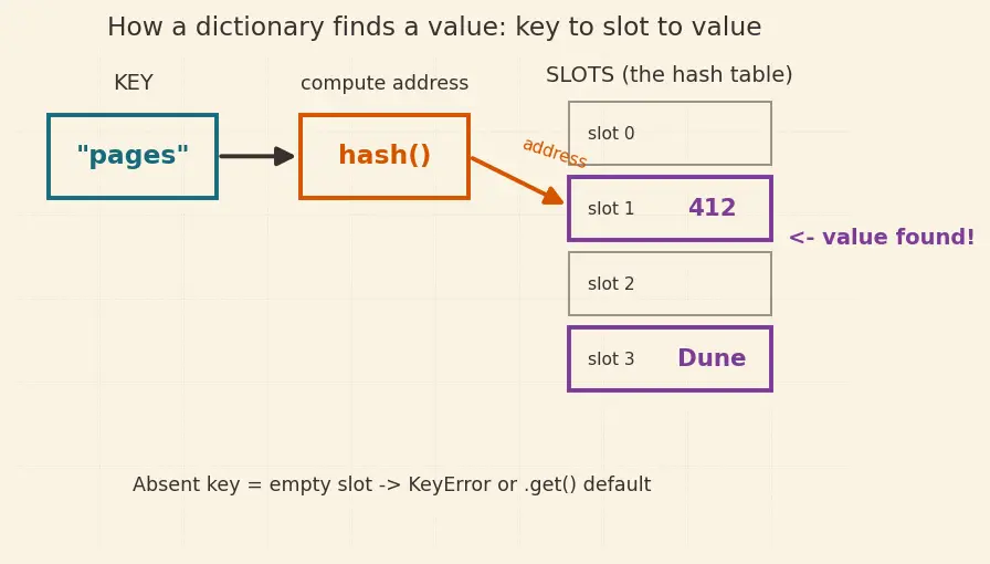 Figure — Dictionaries — key-value pairs, access, methods (keys, values, items, get, update)