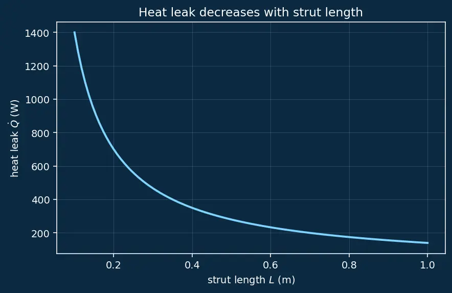 Figure — Cryogenic propellants — handling, insulation, boil-off