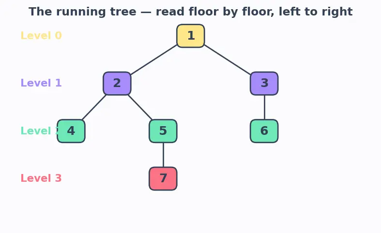 Figure — Level-order traversal — BFS with queue