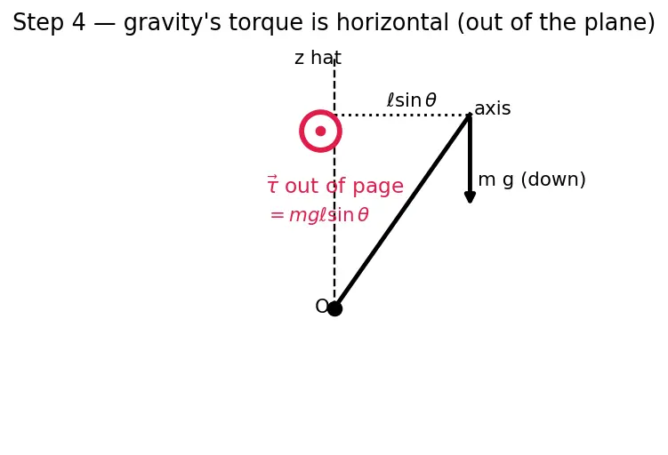 Figure — Gyroscope — steady precession derivation