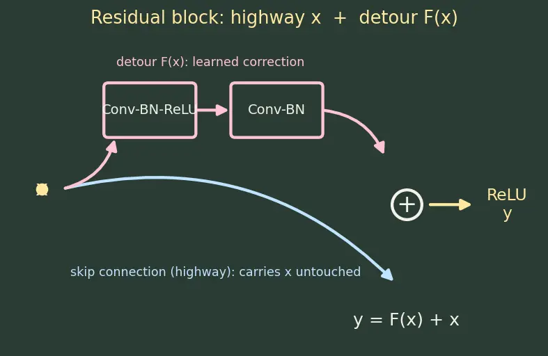 Figure — ResNet and skip connections