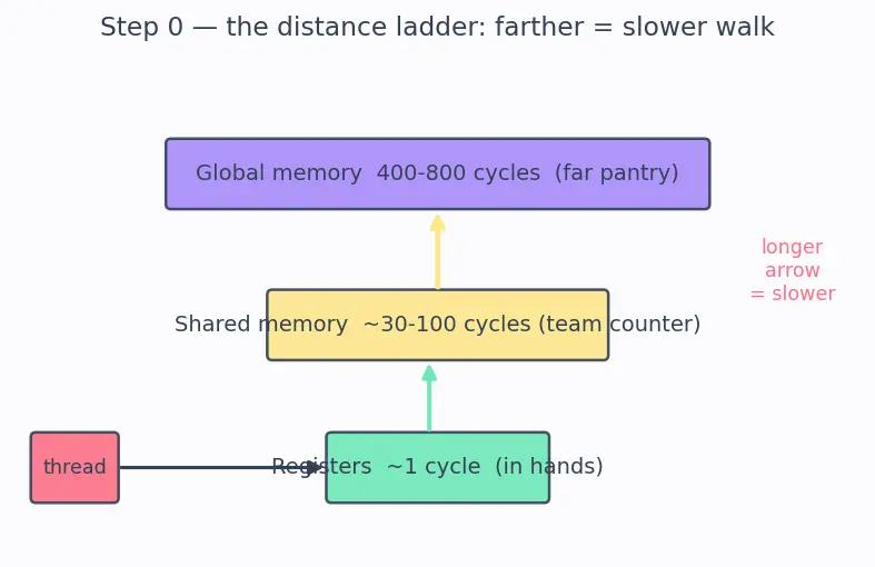 Figure — Memory hierarchy (global, shared, registers)