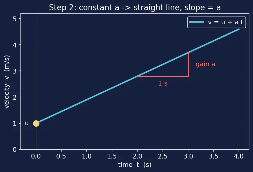 Figure — Equations of motion (SUVAT) — derivations from calculus