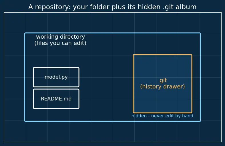 Figure — Git version control basics