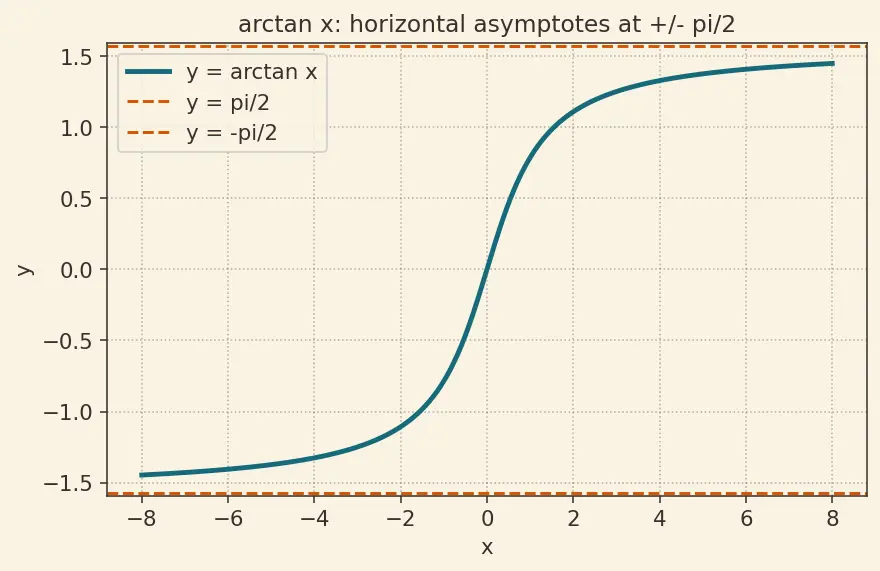 Figure — Inverse trig functions — arcsin, arccos, arctan — domain, range, graphs