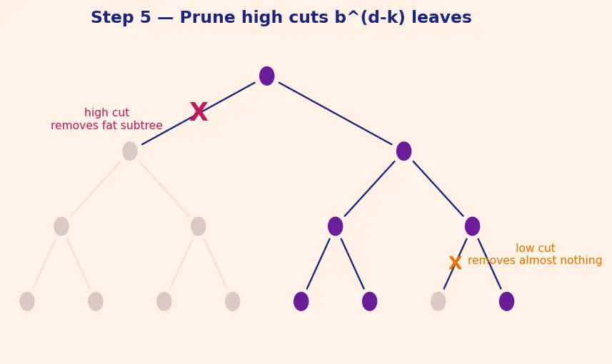 Figure — Backtracking — state-space tree, pruning