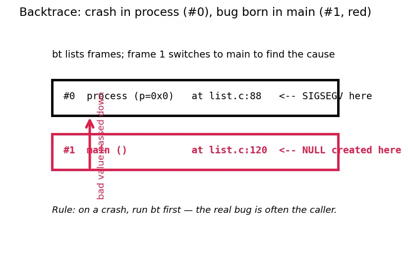 Figure — GDB debugging — breakpoints, watchpoints, step, next, backtrace
