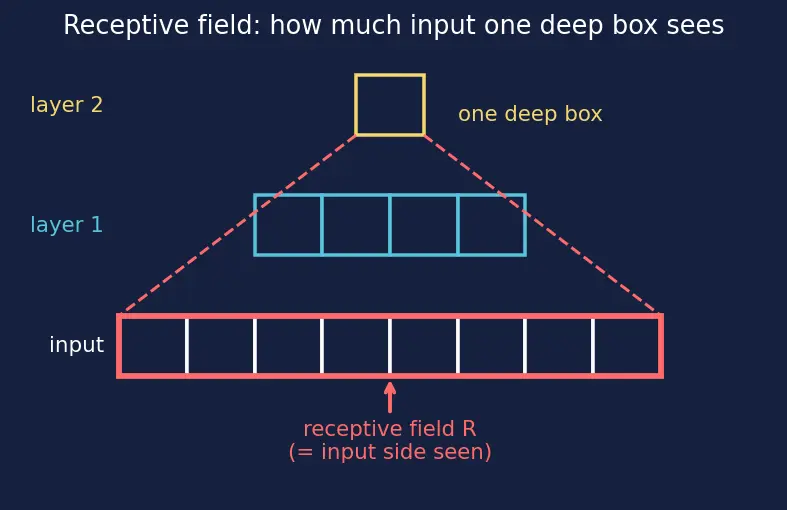 Figure — Feature maps and receptive fields