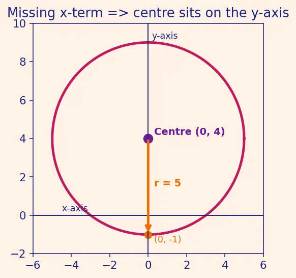 Figure — General form of circle — converting, finding centre and radius
