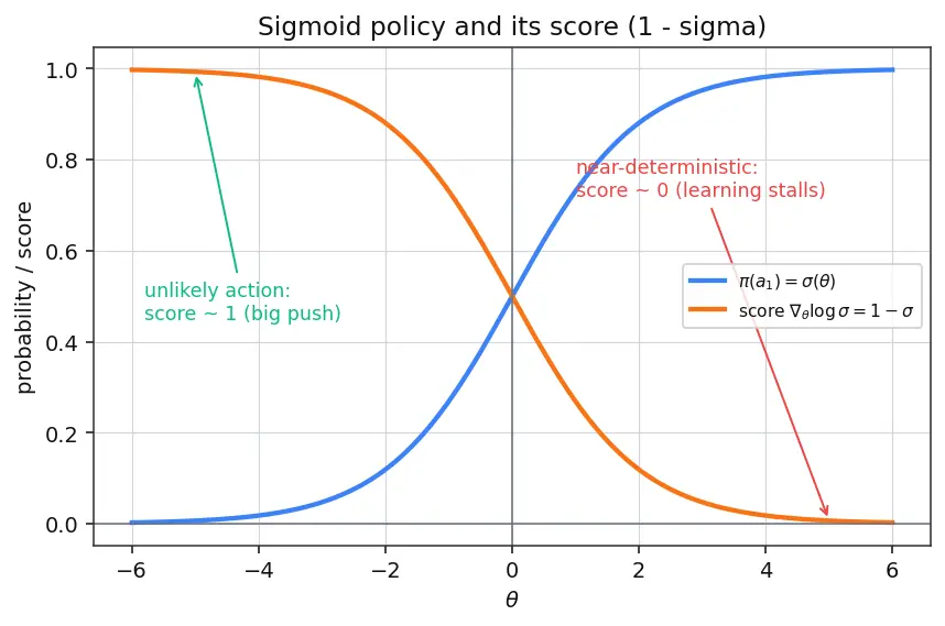 Figure — Policy gradient methods
