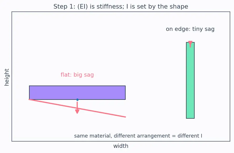 Figure — Sandwich structures — face sheets, core