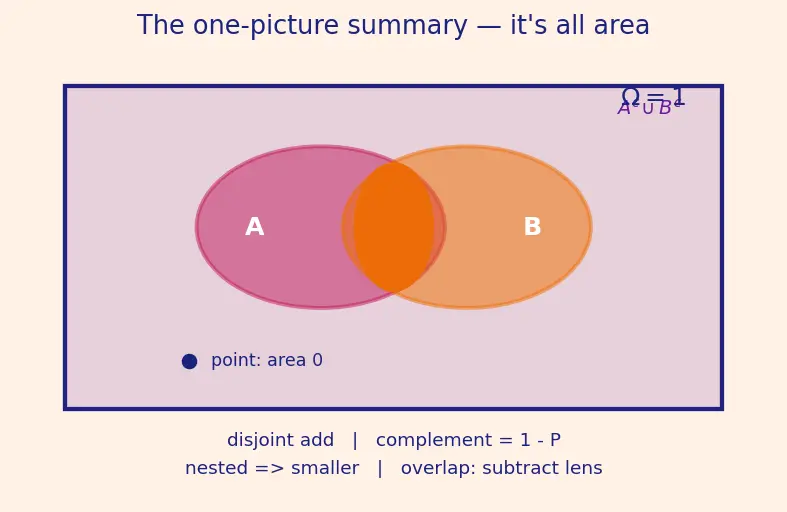 Figure — Probability space — sample space Ω, sigma-algebra F, measure P — Kolmogorov axioms